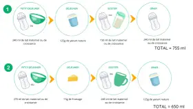 Deux journées types pour bébé : petit-déjeuner, déjeuner, goûter et dîner. On peut y voir du lait maternel ou de croissance, du yaourt, du fromage. Le petit lait est une option pour le petit-déjeuner.